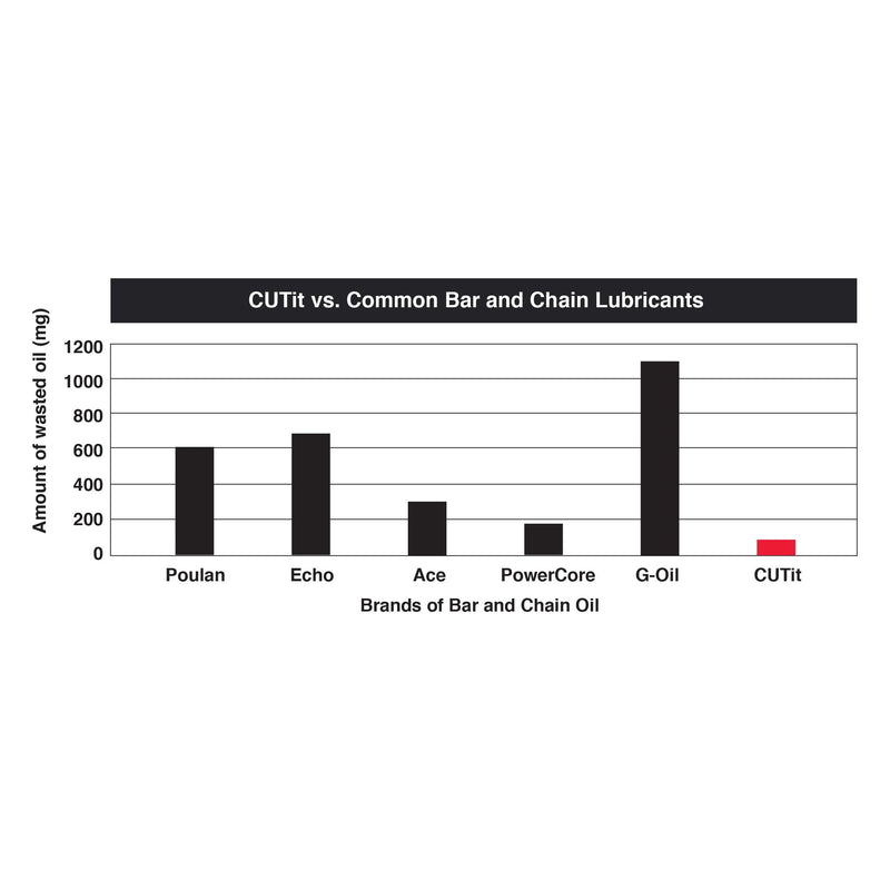 CUT IT Bar & Chain OIL